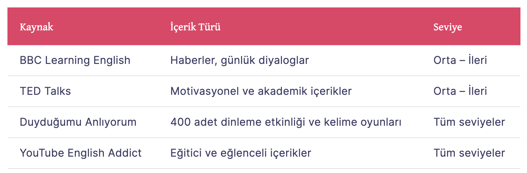 İngilizce Listening İçin En İyi Kaynaklar