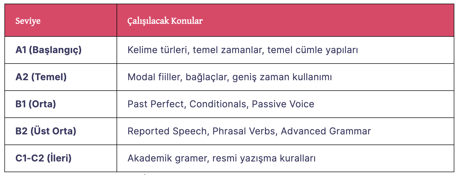 İngilizce Gramer Konuları Sırasıyla Nasıl Çalışılmalı?