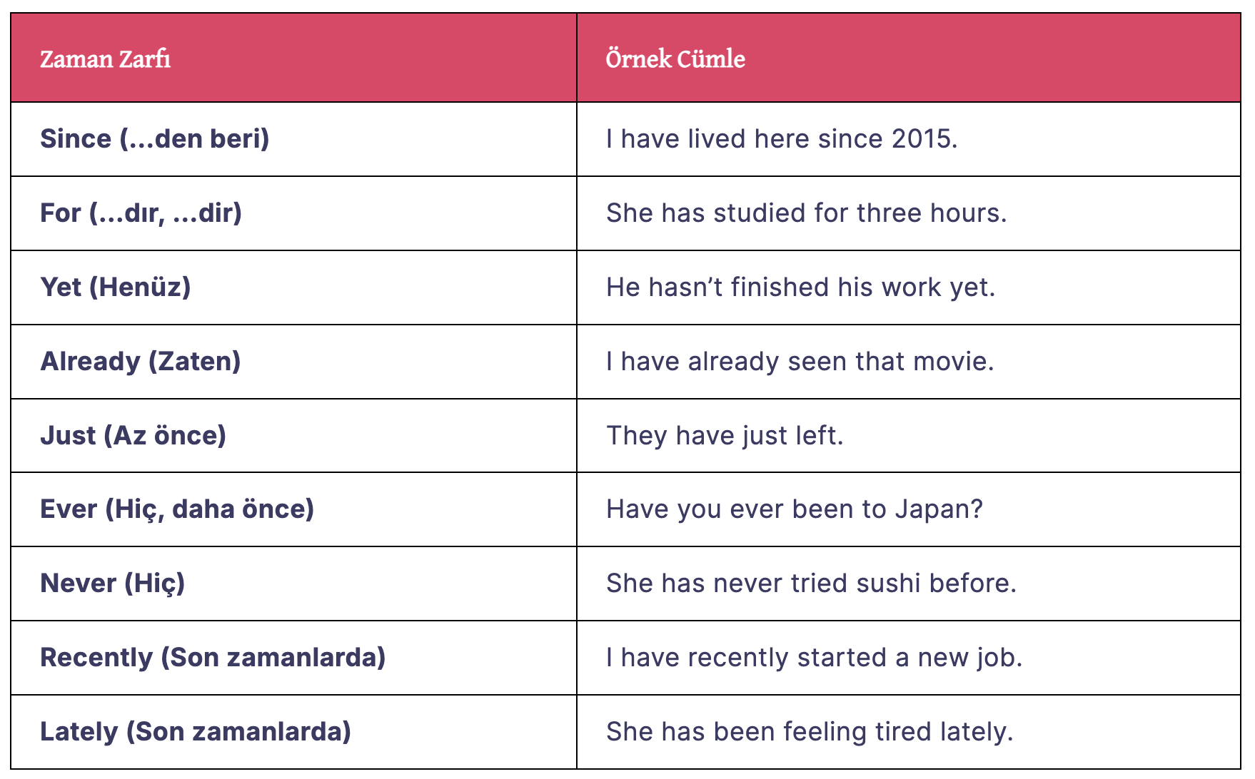 Present Perfect Tense İçin Zaman Belirteçleri