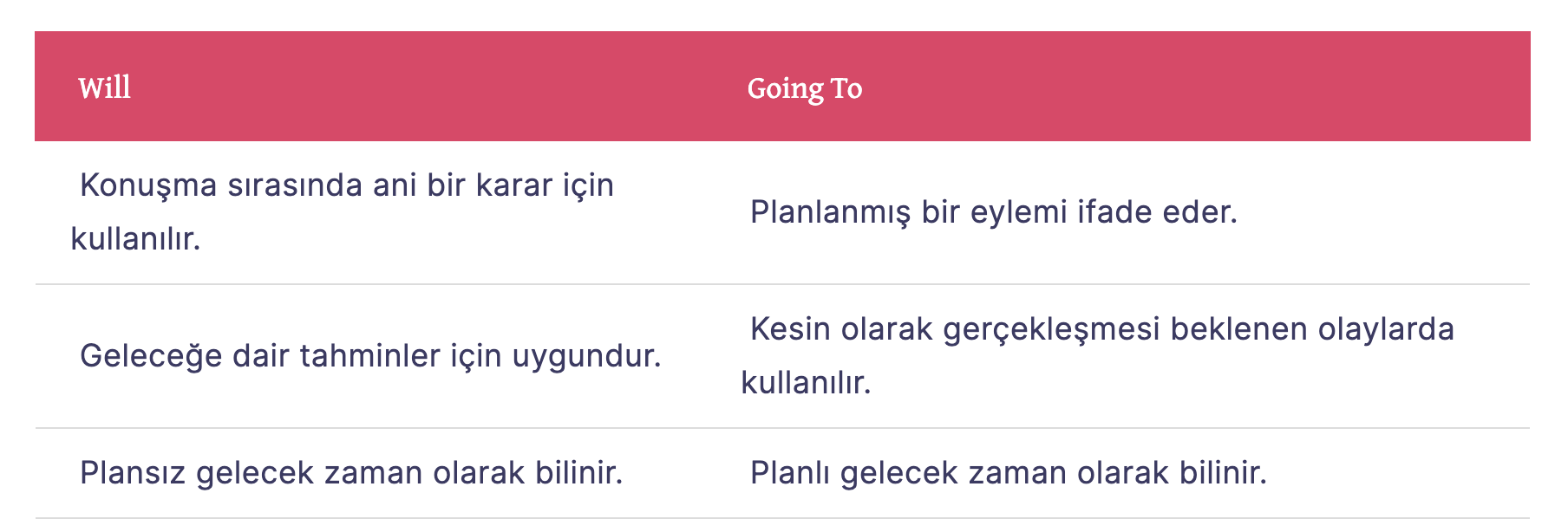 Will ve Going To Kullanımı Arasındaki Farklar