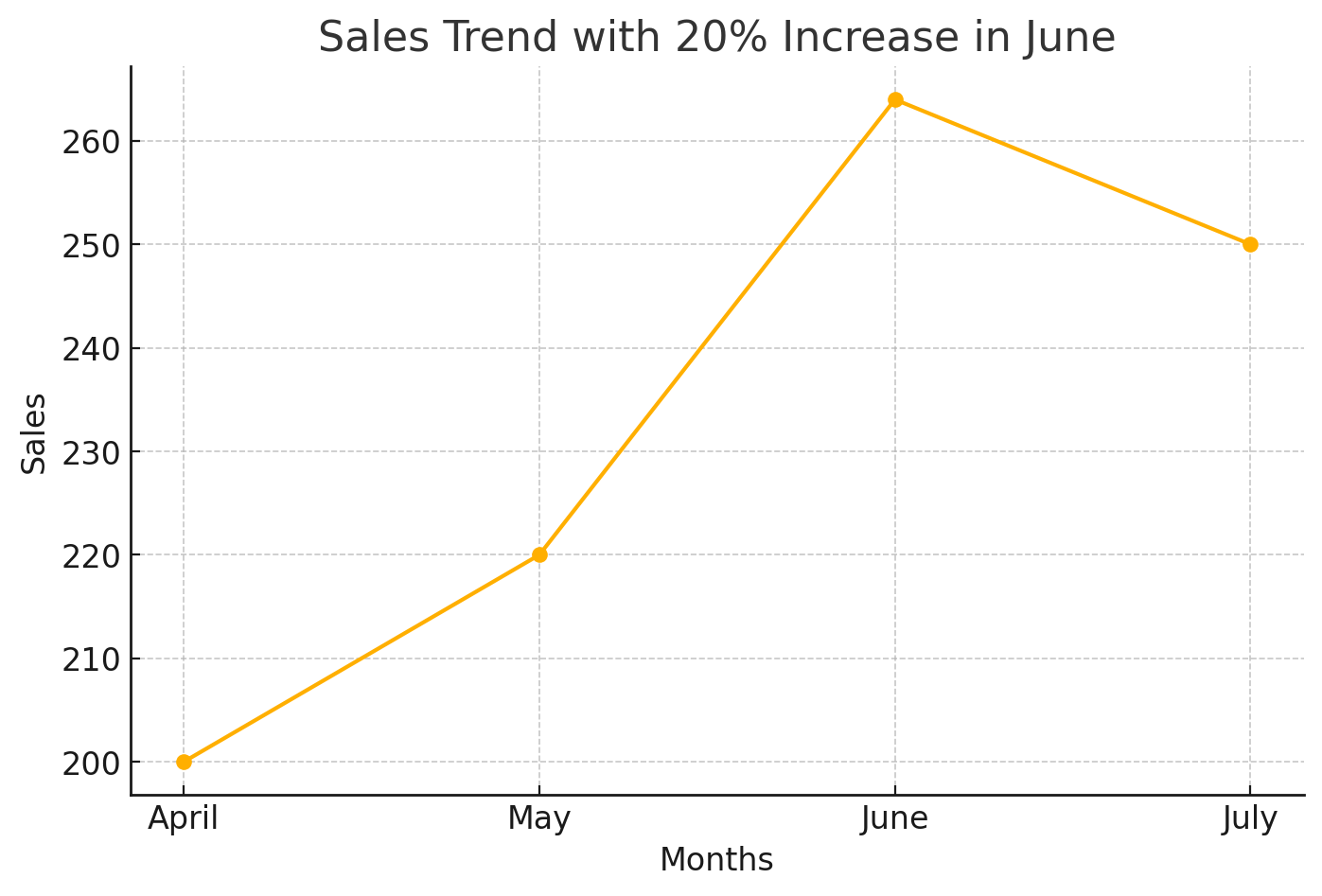Sales rose by 20% in June.
