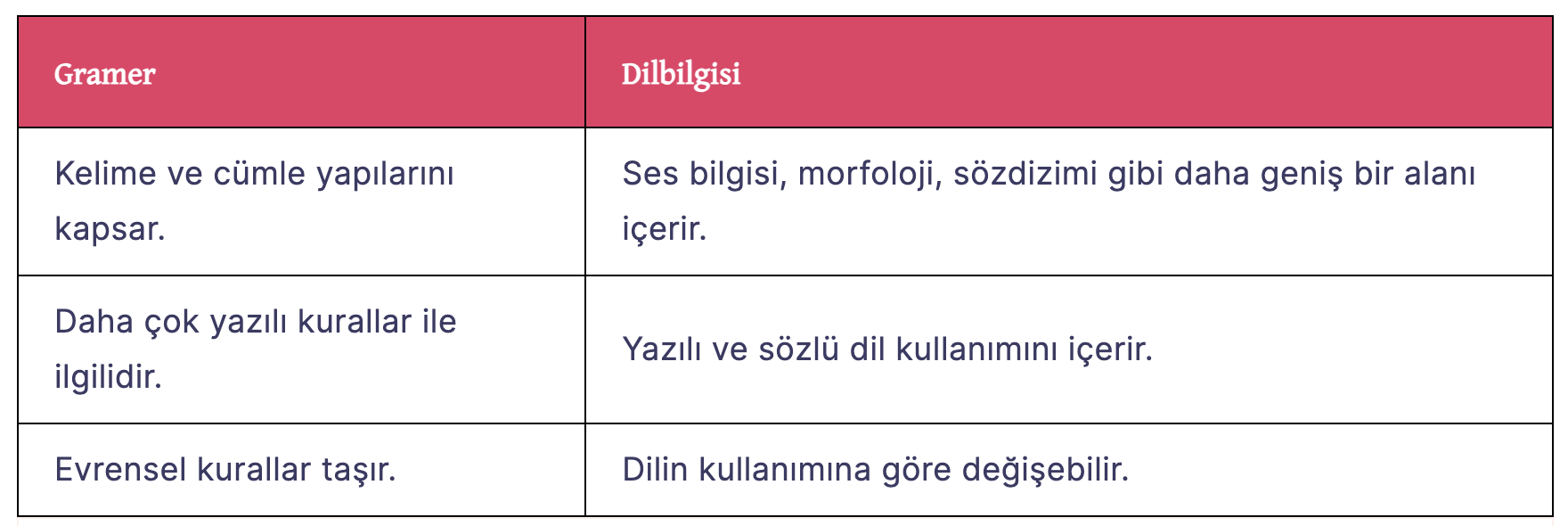 Gramer ve Dilbilgisi Arasındaki Fark