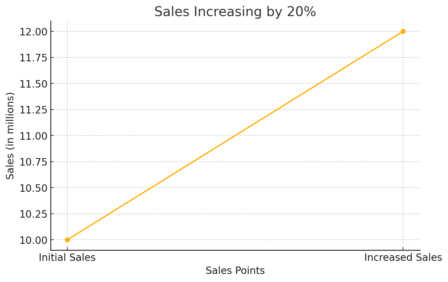 Sales increased by 20%.