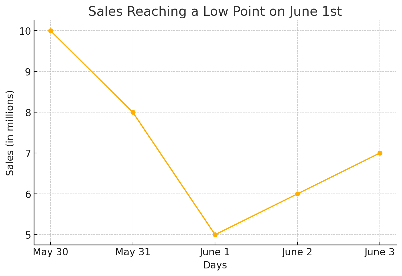 Sales reached a low point on June 1st.