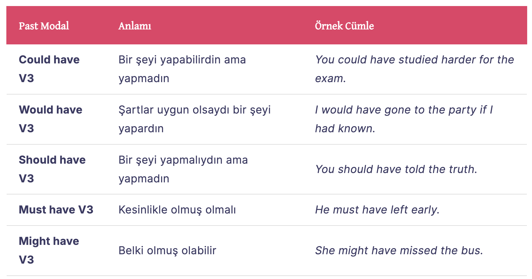 Past modals anlamları ve örnekleri