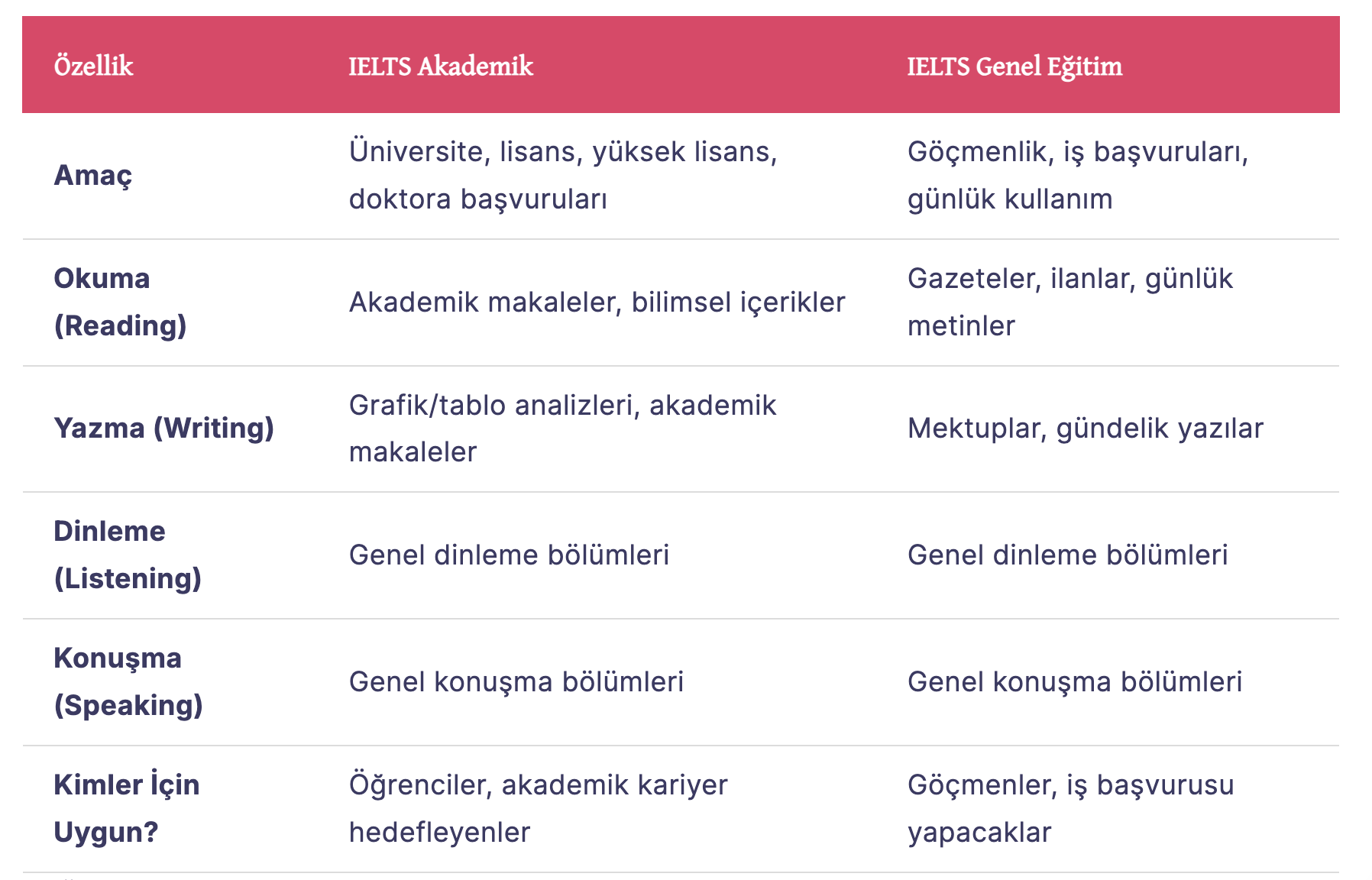 IELTS Akademik ve Genel Eğitim sınavları arasındaki farklar tablosu