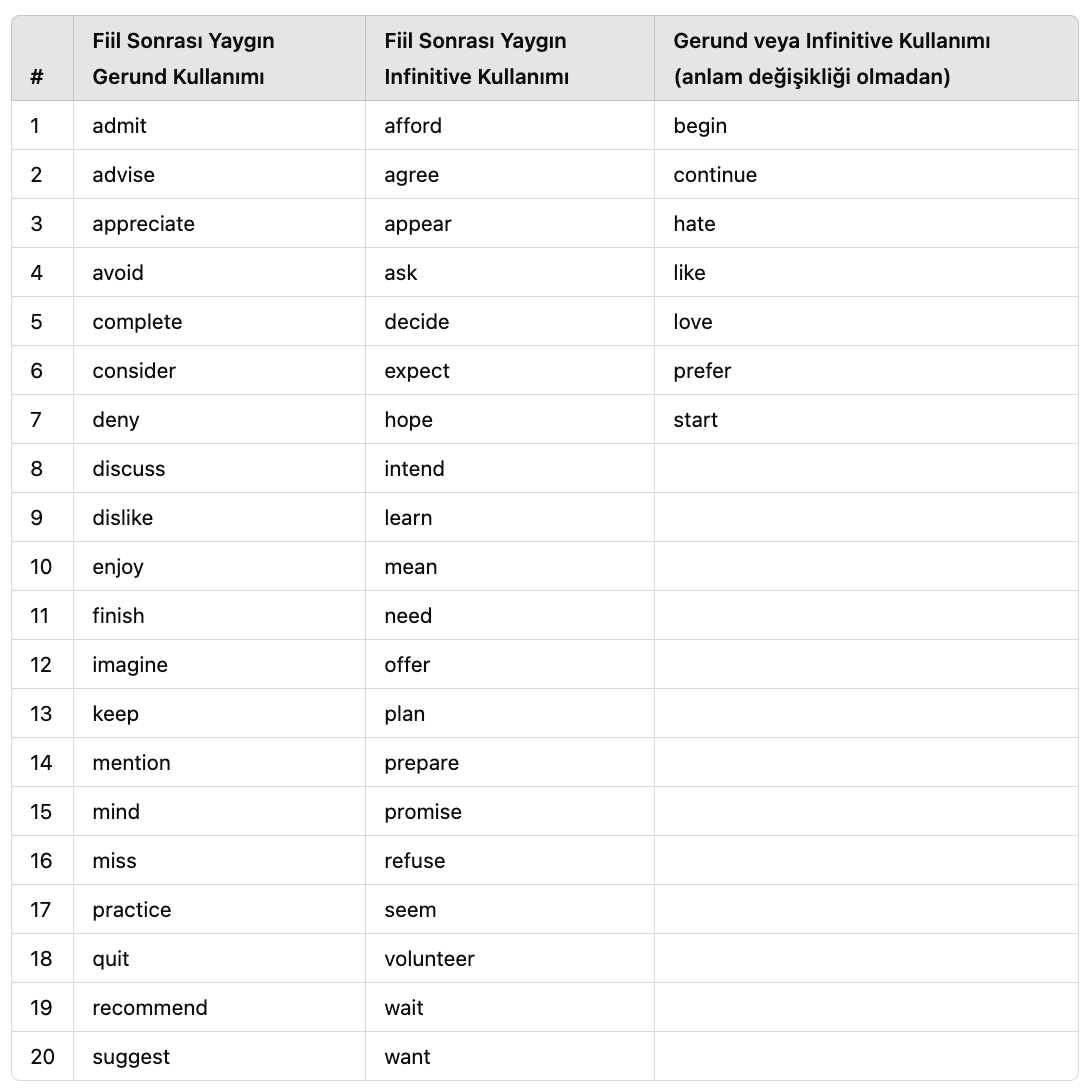 Gerund ve Infinitive ile Sık Kullanılan Fiiller