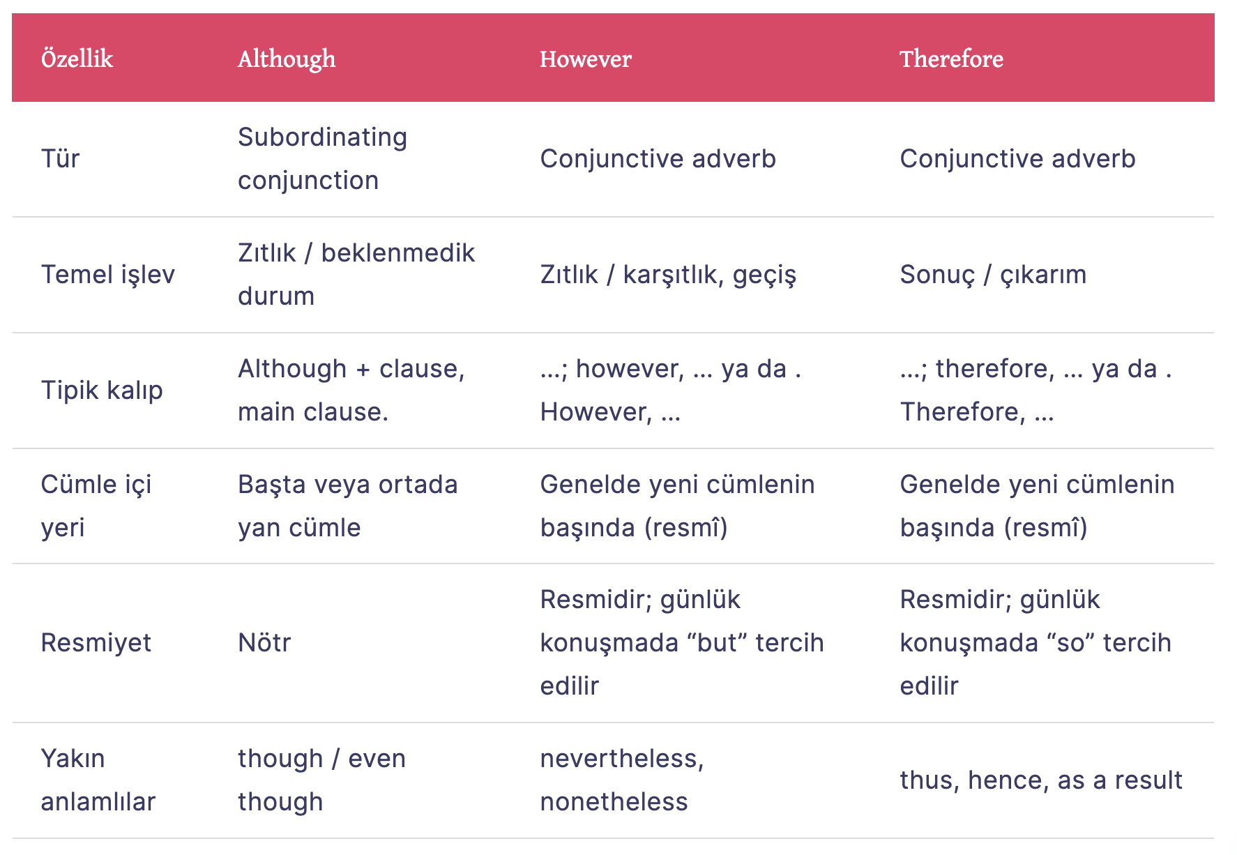 Although – However – Therefore karşılaştırması