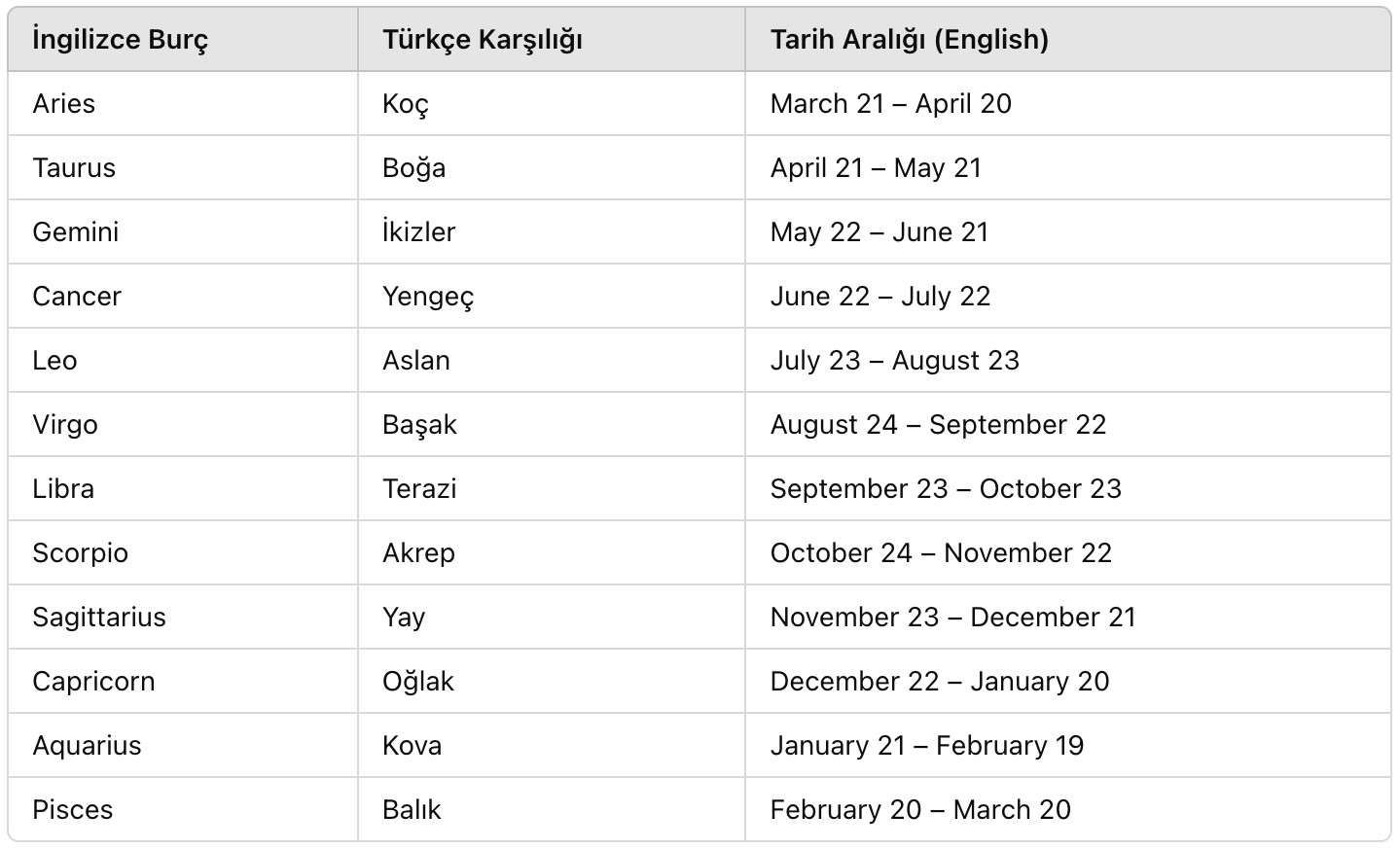İngilizce burçlar, Türkçe karşılıkları ve özellikleriyle dolu tablo.