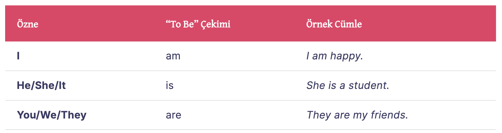 “To Be” Fiilinin Kullanımı (am, is, are)
