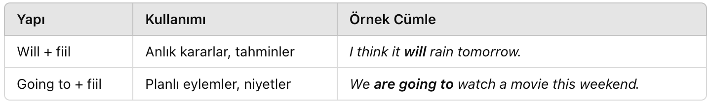 Simple Future Tense Tabloları