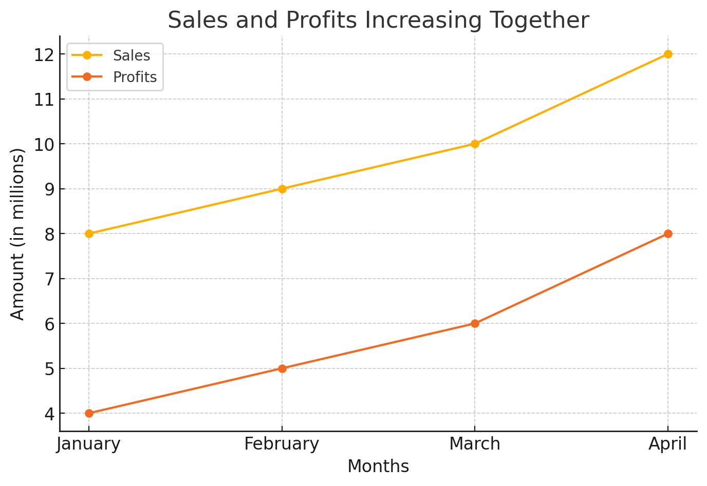 As sales increased, so did the company’s profits.