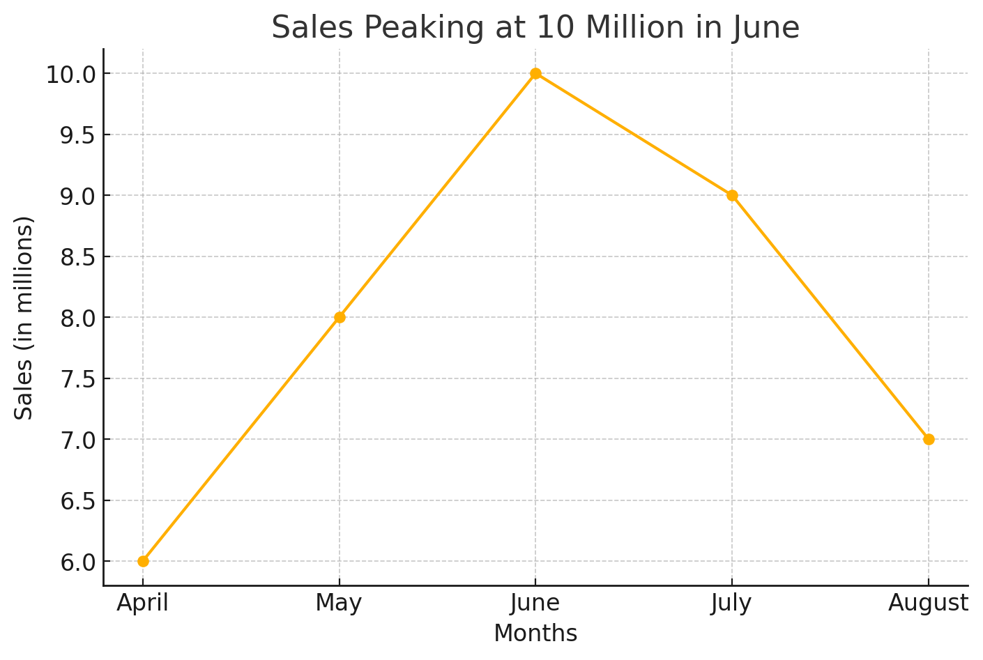 Sales peaked at 10 million in June.