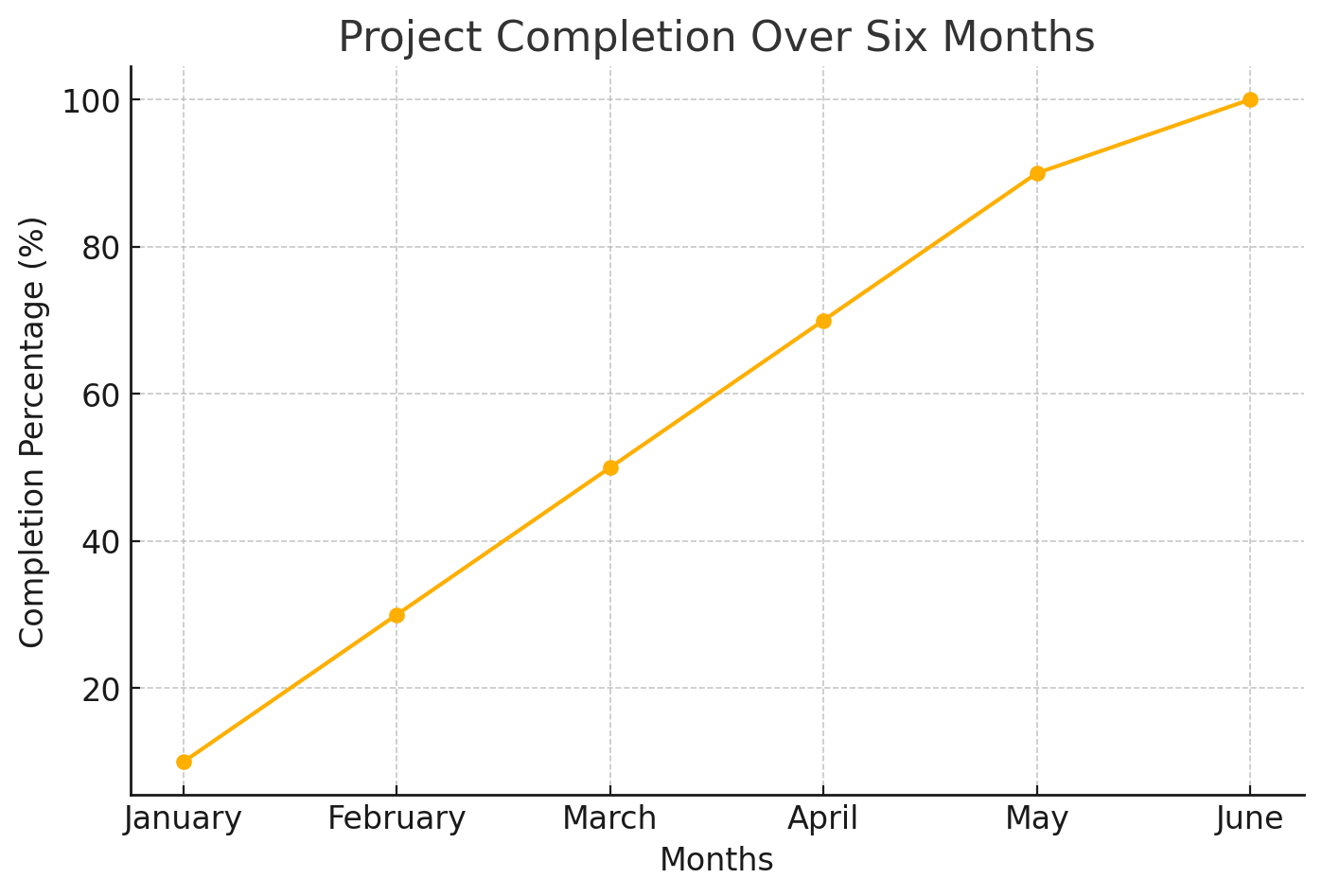 The project was completed within six months.