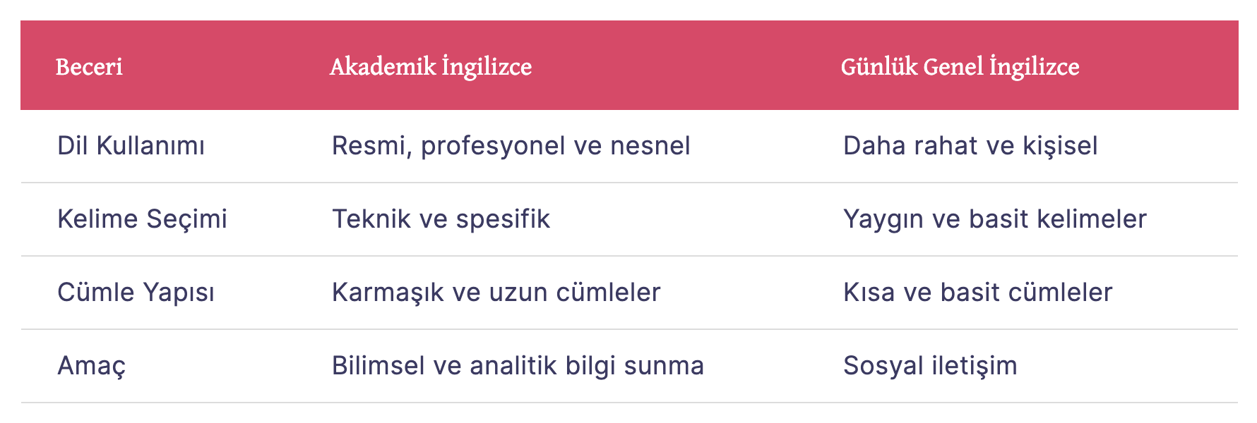 Akademik İngilizce ve Günlük İngilizce Arasındaki Farklar