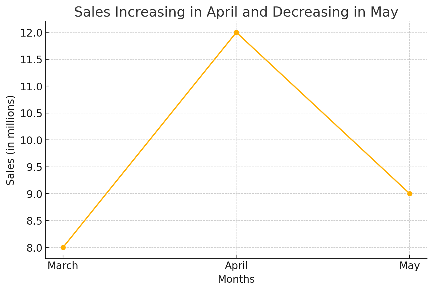 Sales went up in April, then went down in May.