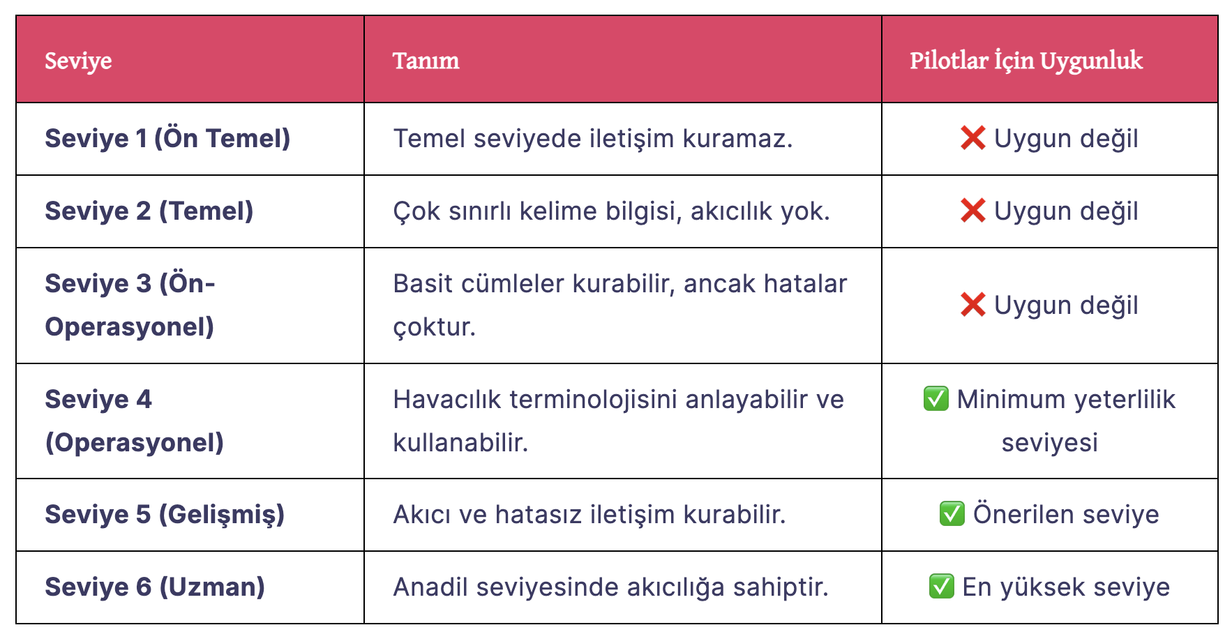 ICAO dil yeterlilik seviyeleri
