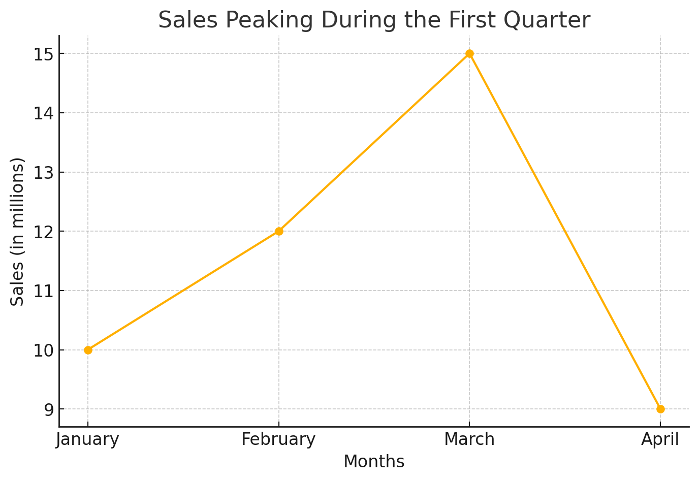 Sales peaked during the first quarter.