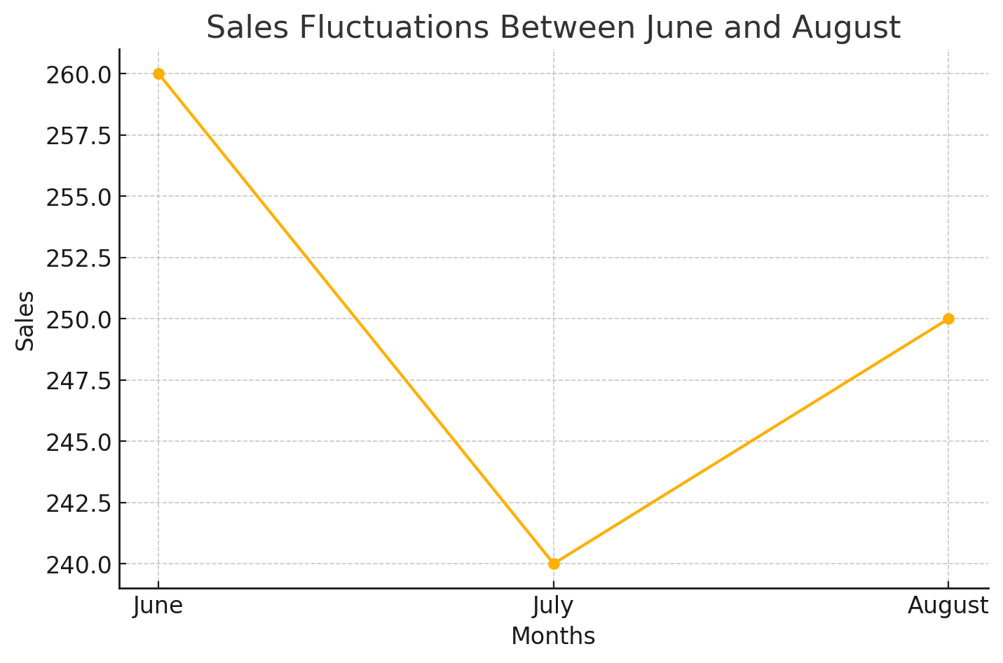Sales fluctuated between June and August.