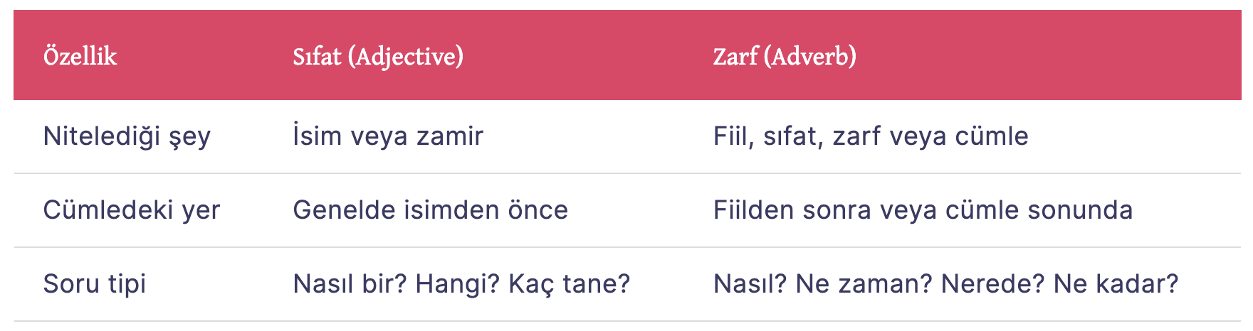 Sıfat ve Zarf Arasındaki Temel Farklar Tablosu