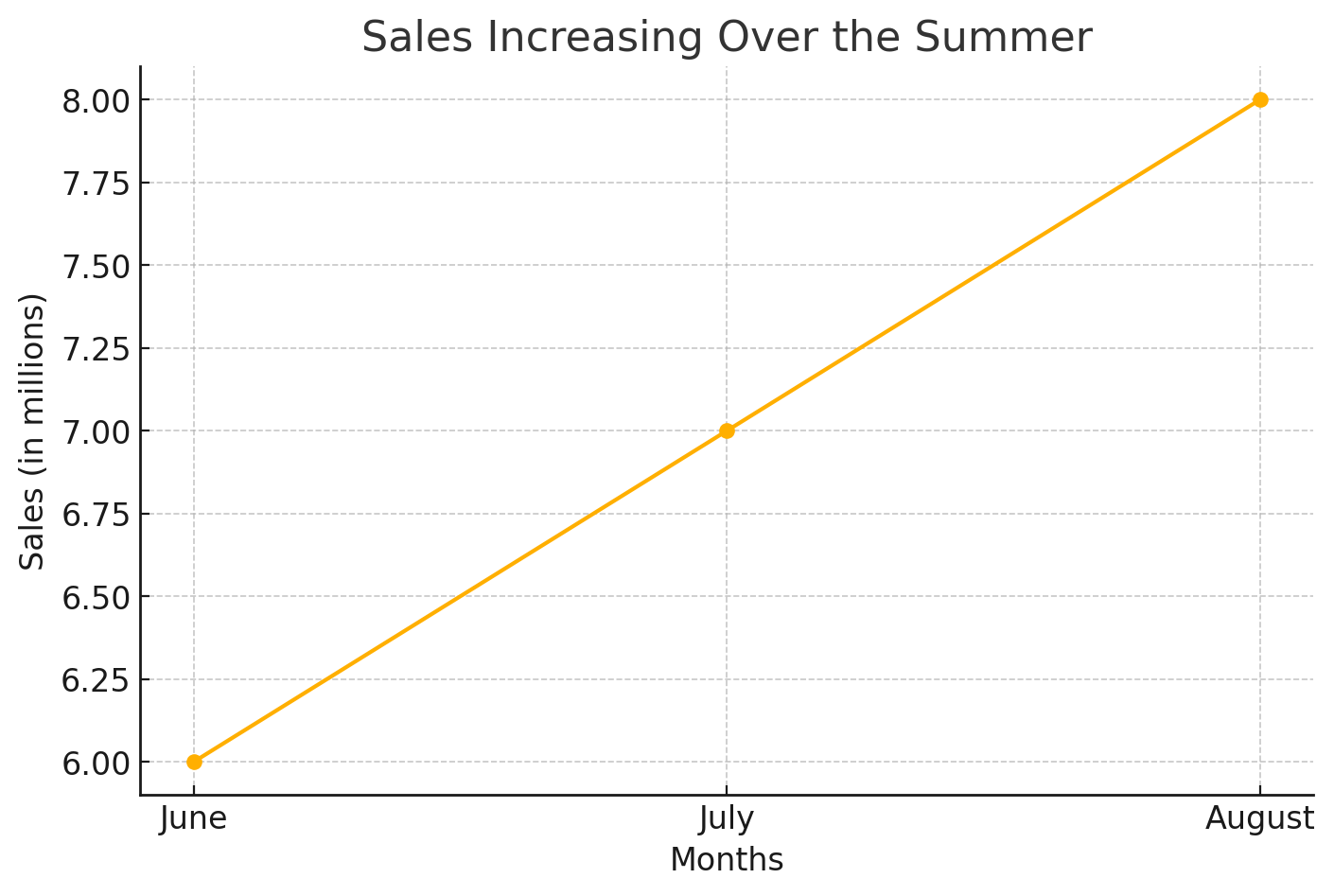 Sales increased over the summer.