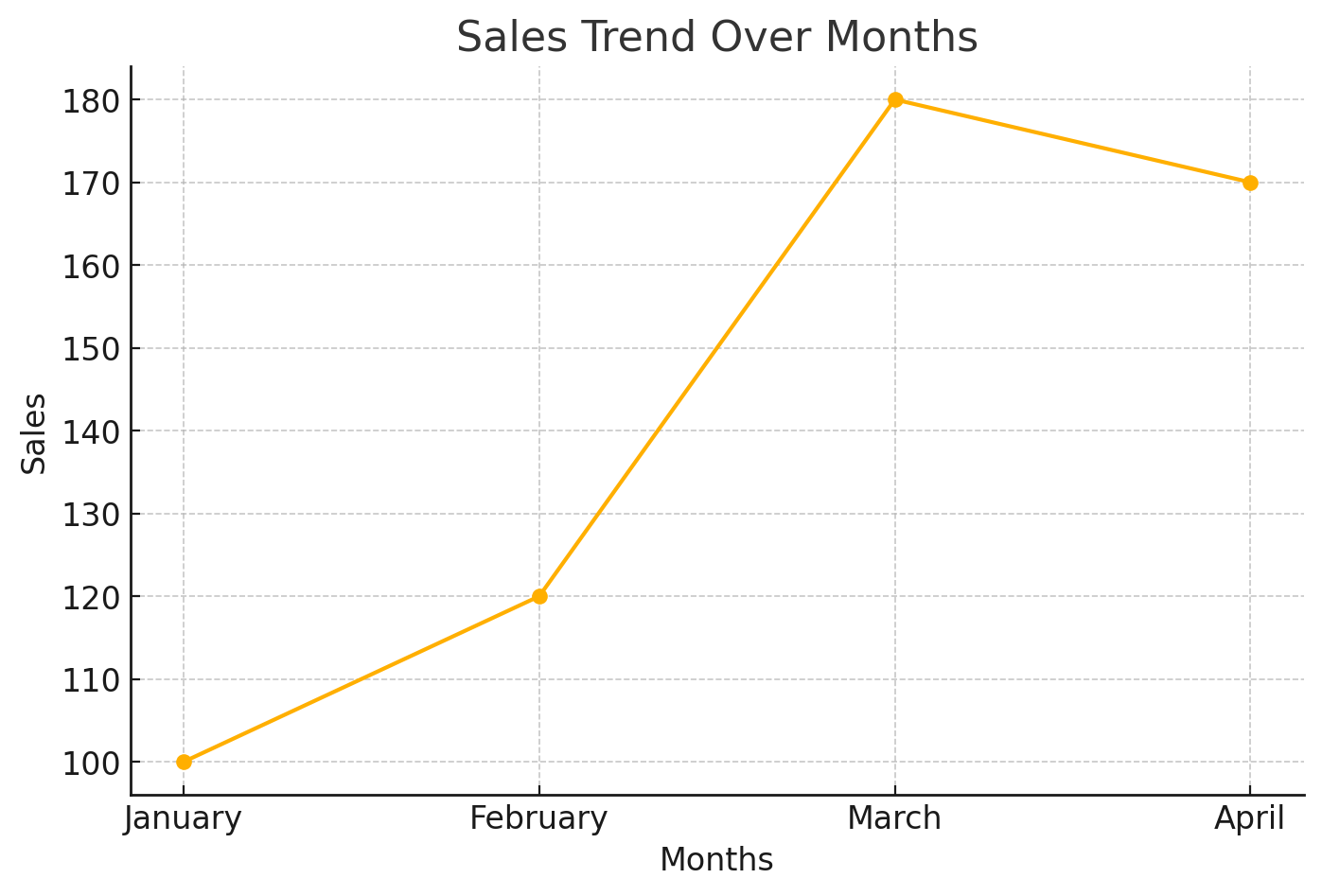 Sales increased in March.
