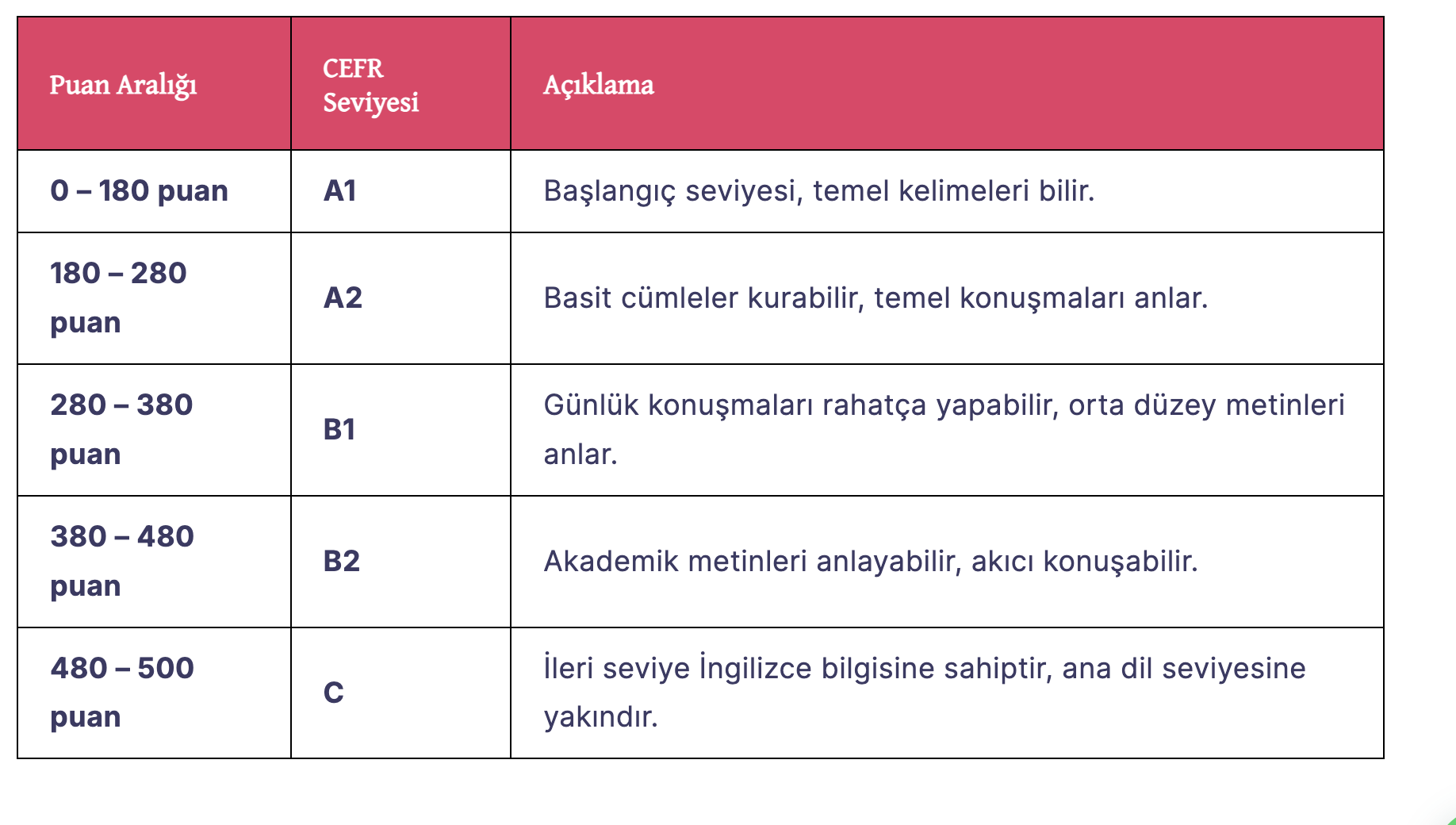 İngilizce Seviye Puan Tablosu ve CEFR Karşılaştırması