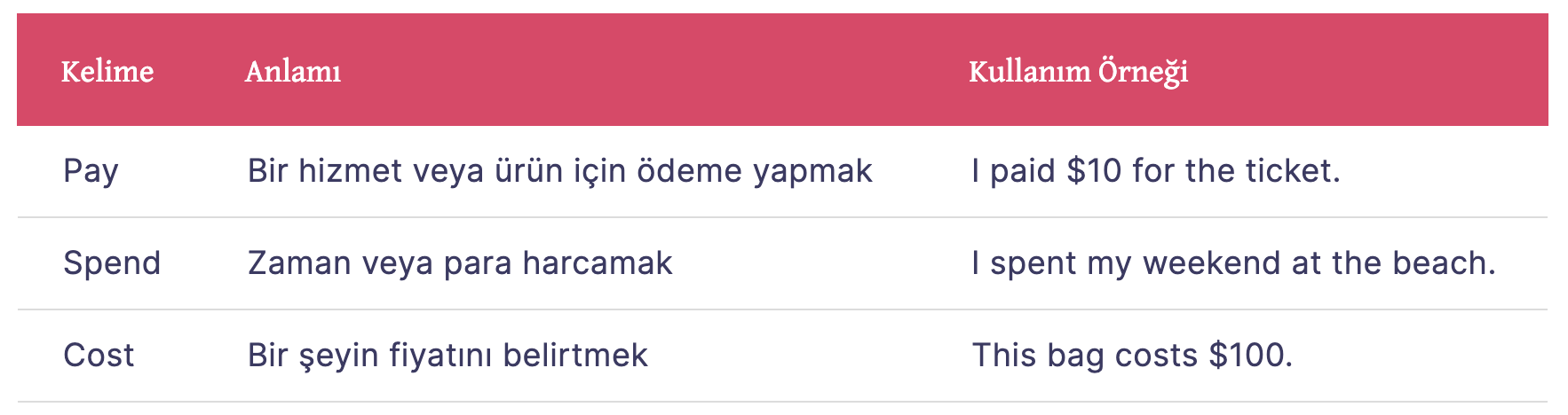 Pay, Spend ve Cost Arasındaki Farklar