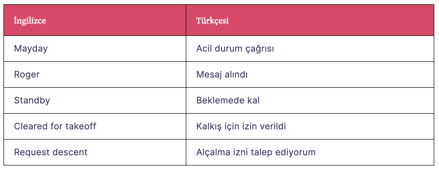 Havacılık Terimlerini ve Kodları