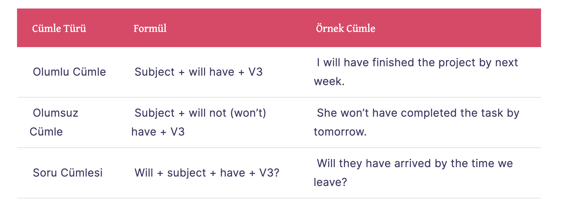 Future Perfect Tense Kullanımı
