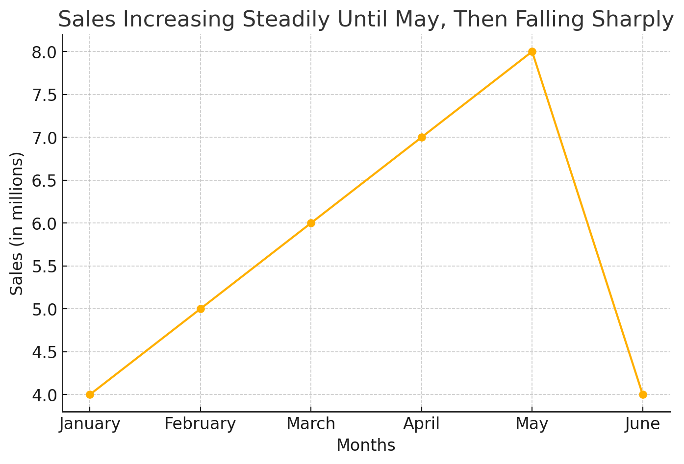 Sales increased steadily until May, then fell sharply.