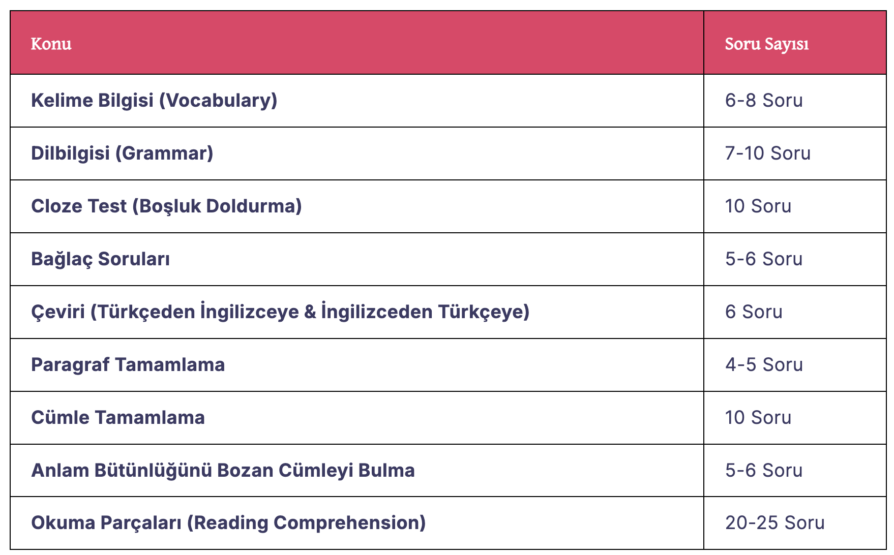 YDS’de en çok çıkan konular