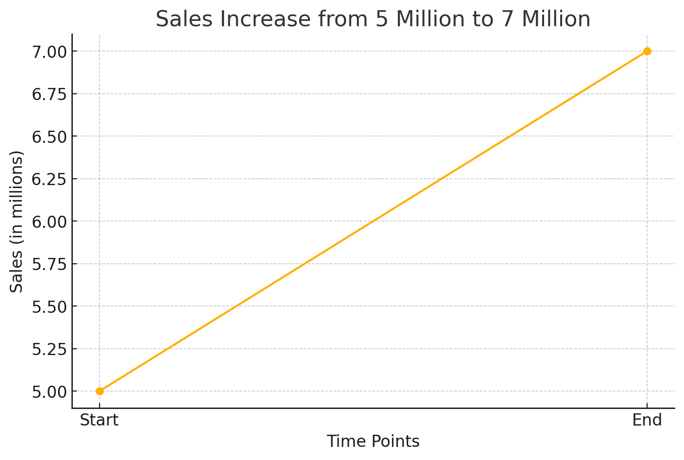 Sales rose from 5 million to 7 million.