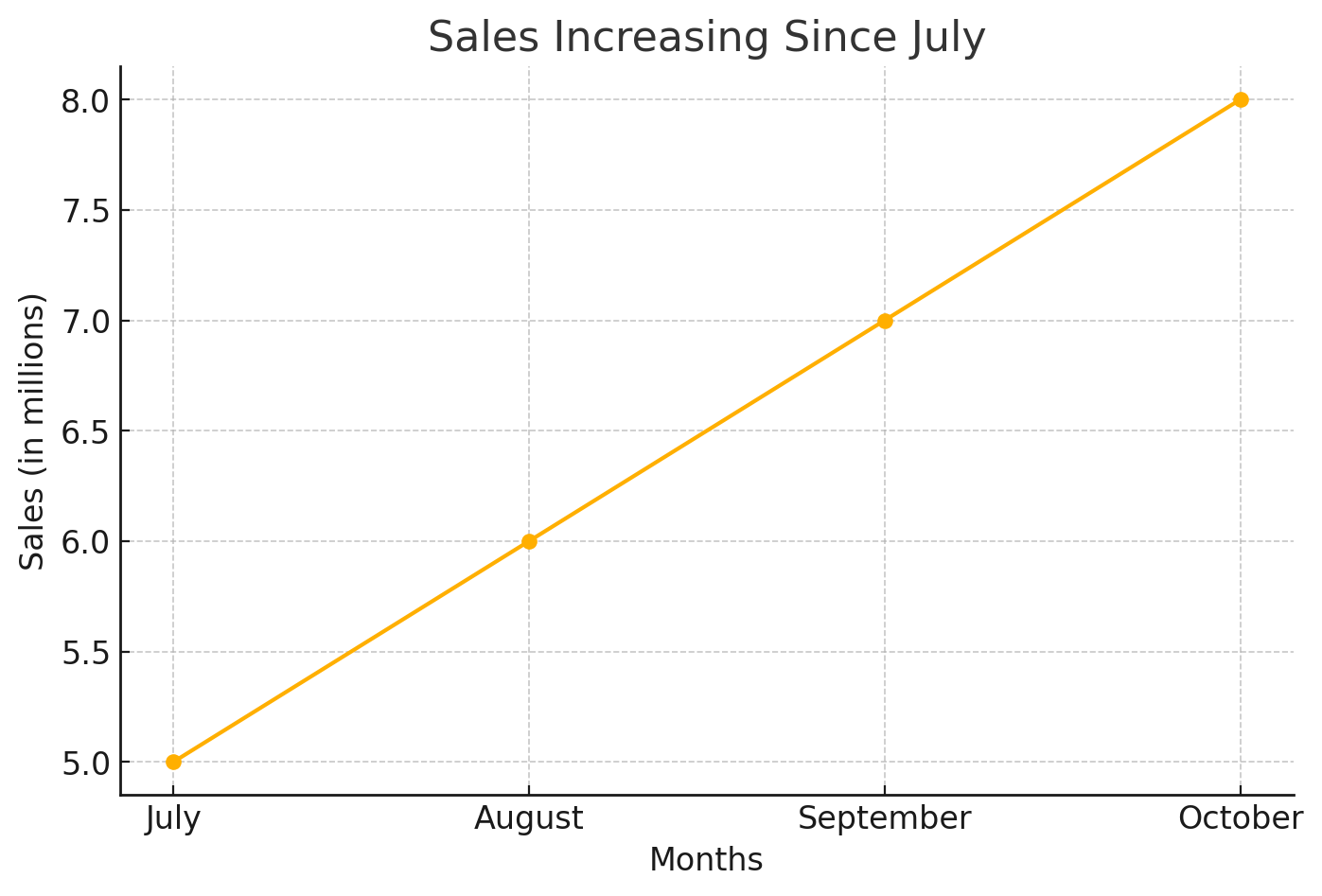 Sales have been increasing since July.