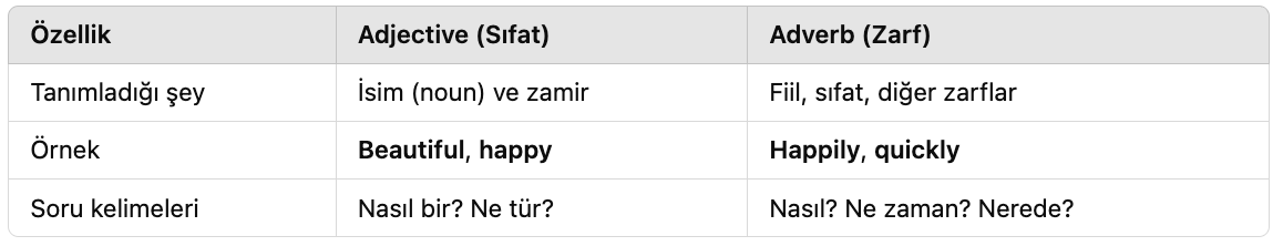 Adjectives ve Adverbs Arasındaki Temel Farklar
