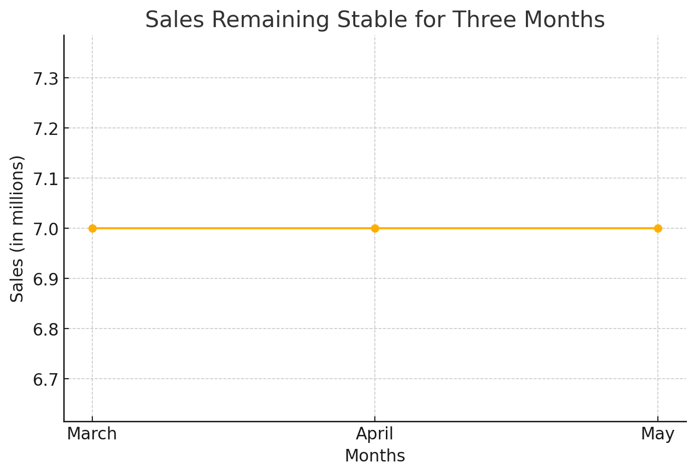 Sales remained stable for three months.