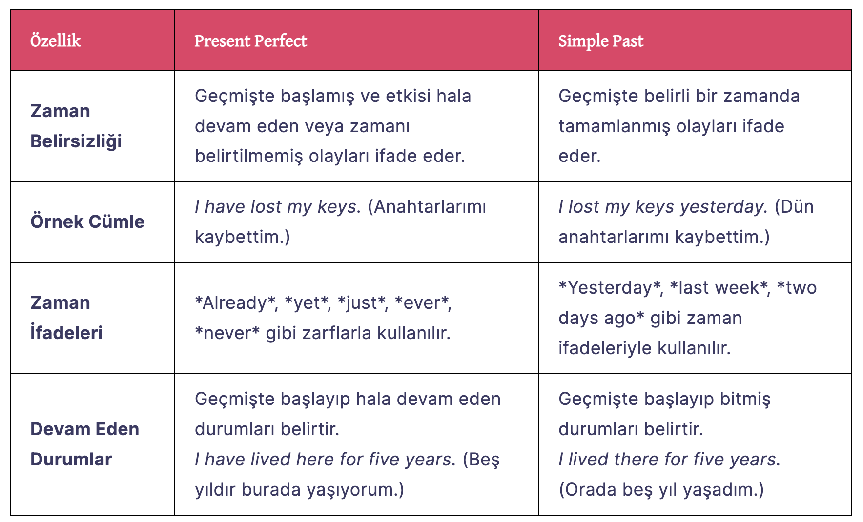 Present Perfect ile Simple Past Arasındaki Fark